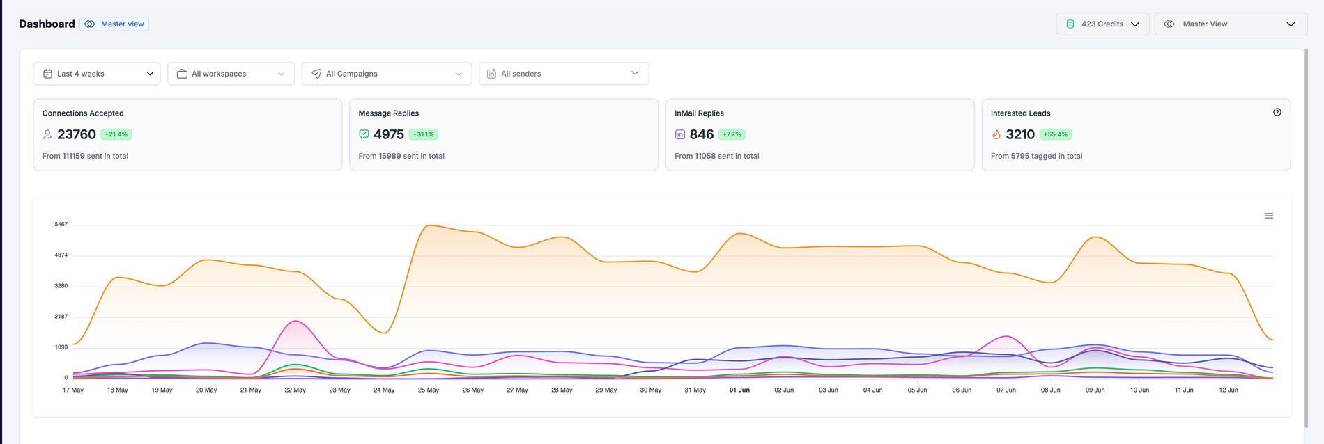 A client's interested-leads dashboard over 30 days