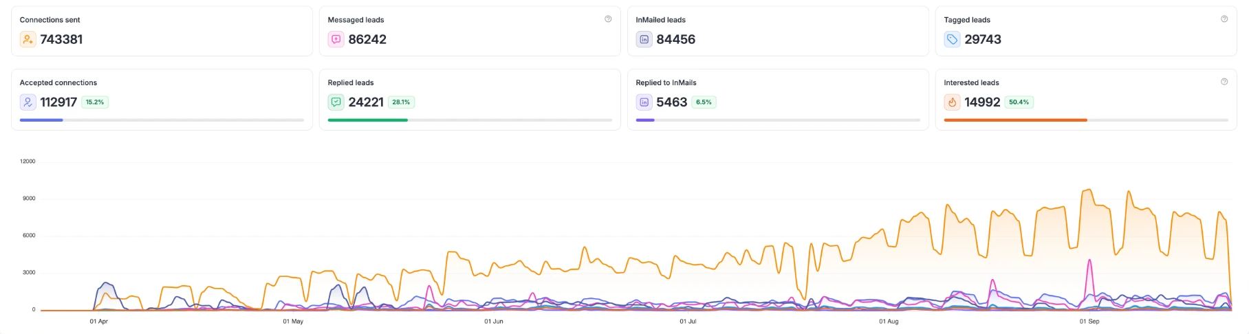 LinkedIn outreach dashboard across all workspaces over the last 5 months: 743,381 connection requests, 112,917 accepted, 24,221 replies, 14,992 interested leads